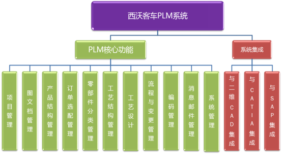 华天软件PLM/CMMP助力西沃客车高效研发生产