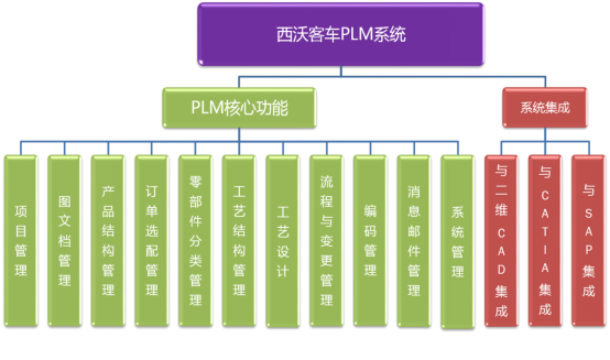 华天软件PLM/CMMP助力西沃客车高效研发生产