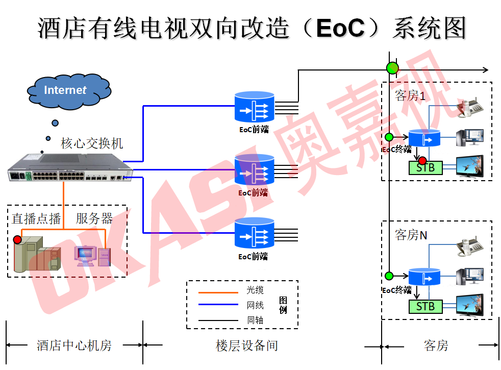 模拟电视系统直接升级数字高清IPTV电视系统-基于同轴电缆的酒店IPTV互动电视改造方案