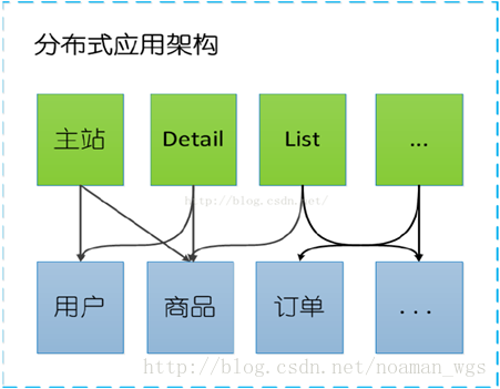 Dubbo背景和简介