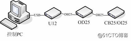 USB資料採集卡,Labjack U12 在工業控制中的用