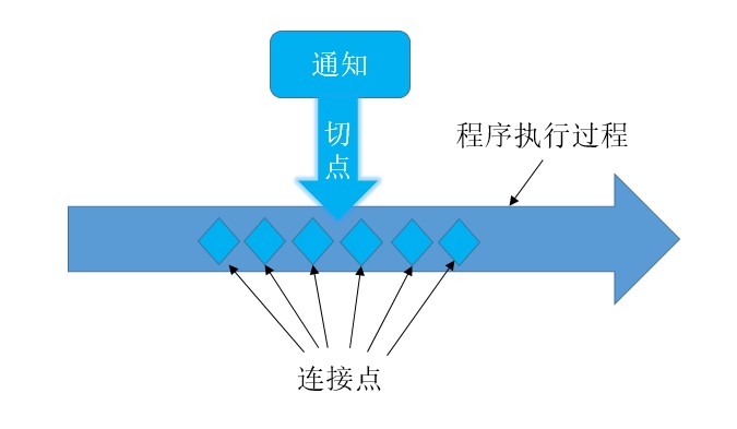 Spring Boot使用AOP实现REST接口简易灵活的安全认证