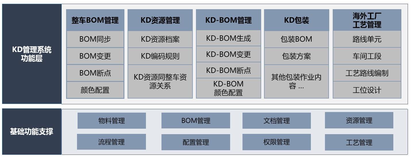 KDBOM管理系统： 精益制造让“福田速度”领跑全球