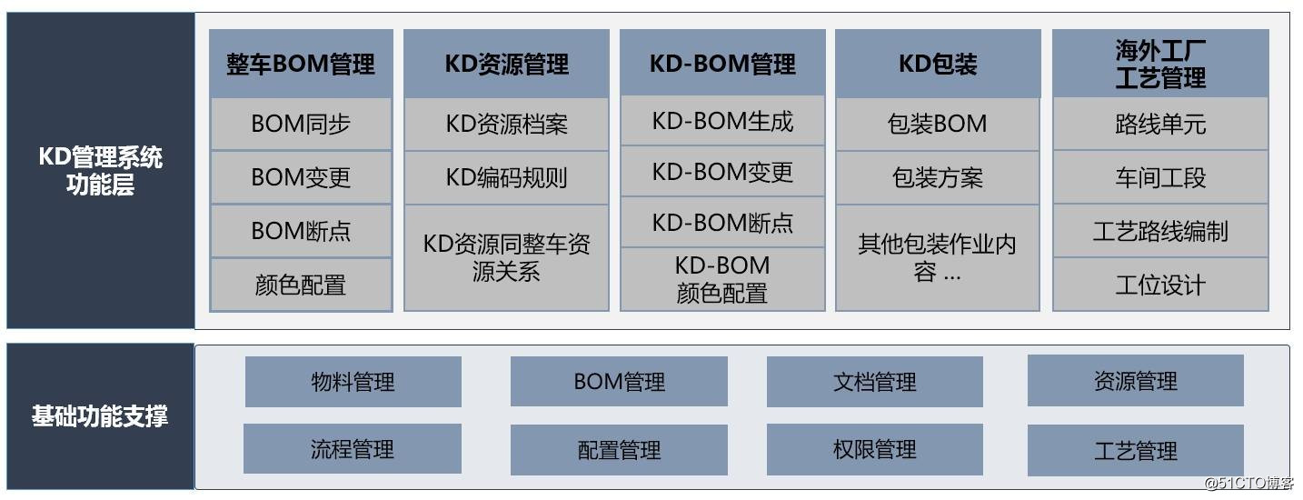 KDBOM管理系統： 精益製造讓“福田速度”領跑全球