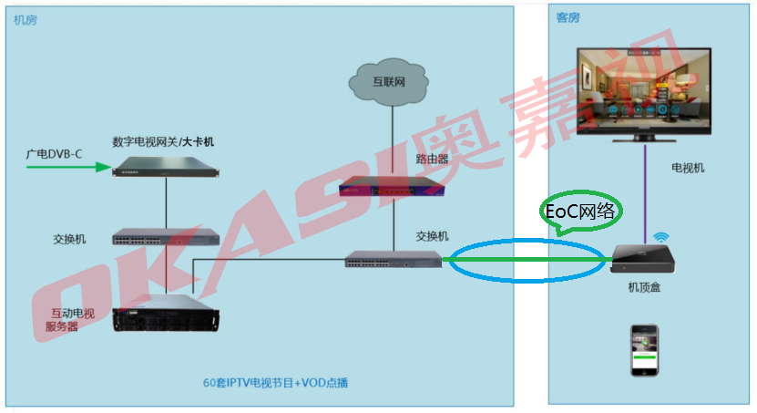 模拟电视系统直接升级数字高清IPTV电视系统-基于同轴电缆的酒店IPTV互动电视改造方案