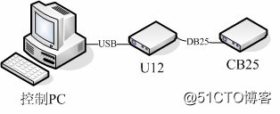 USB資料採集卡,Labjack U12 在工業控制中的用