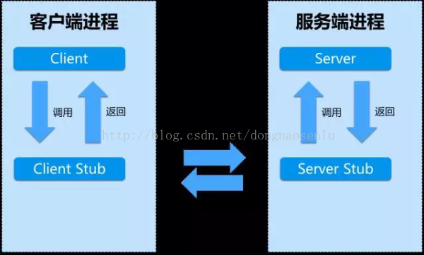 分布式架构核心RPC原理