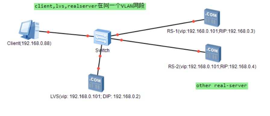 LVS之DR模式原理与实践