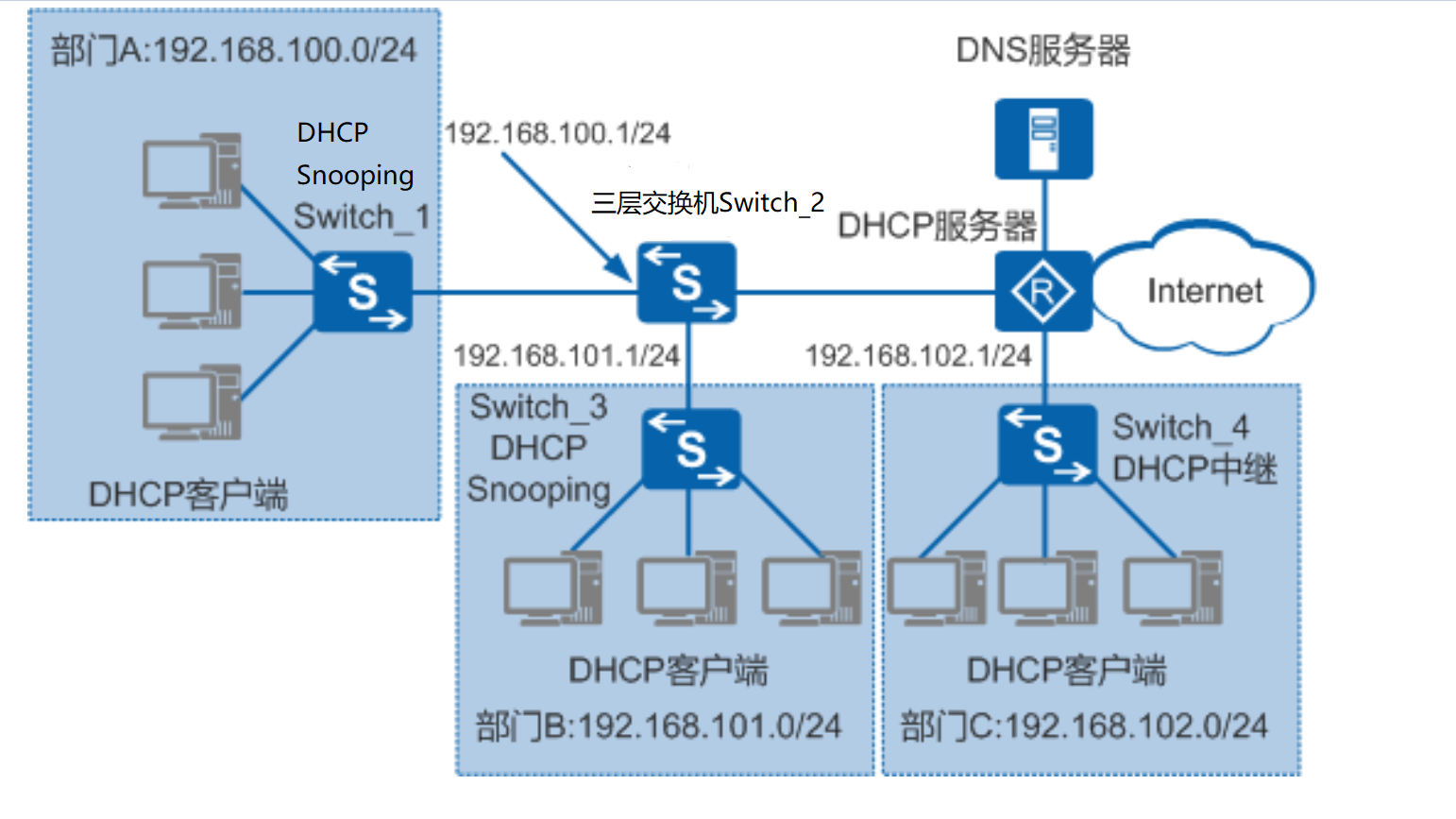 DHCP、DHCP Snooping及DHCP relay工作原理入门及实践