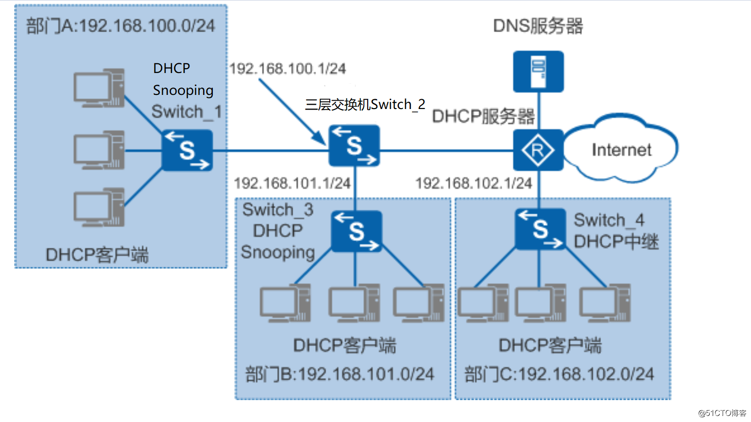 DHCP、DHCP Snooping及DHCP relay工作原理入门及实践