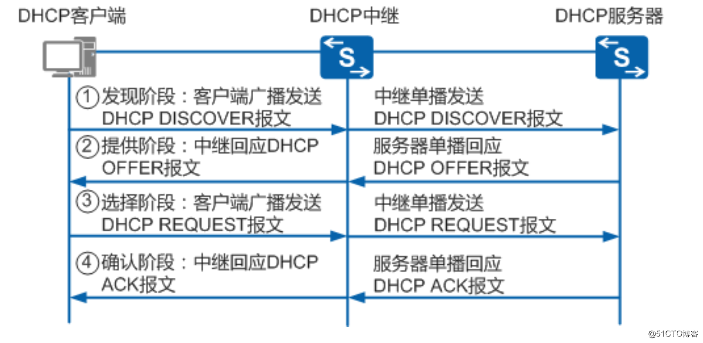 DHCP、DHCP Snooping及DHCP relay工作原理入門及實踐