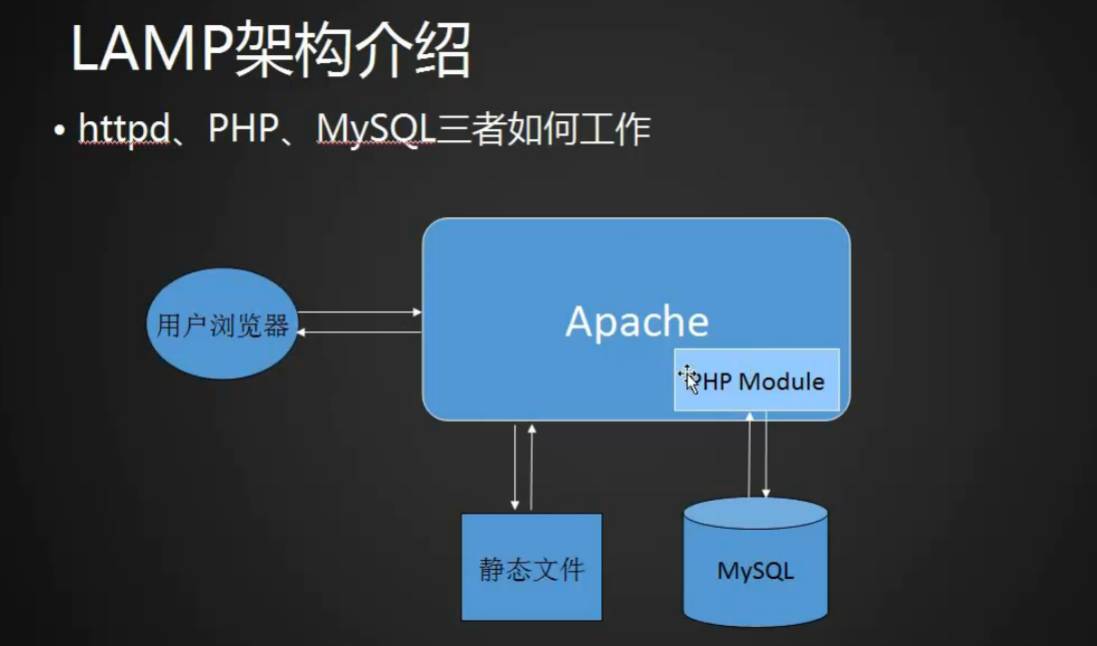 Linux -LAMP架构介绍