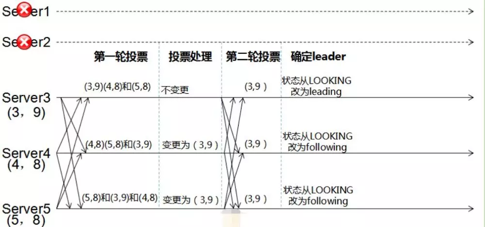 Zookeeper技术：分布式架构详解、分布式技术详解、分布式事务