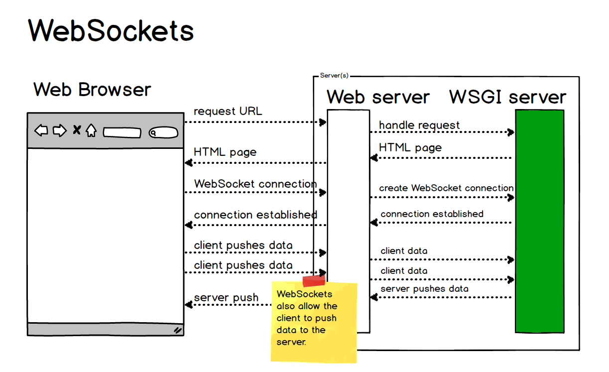 Netty入门之WebSocket初体验