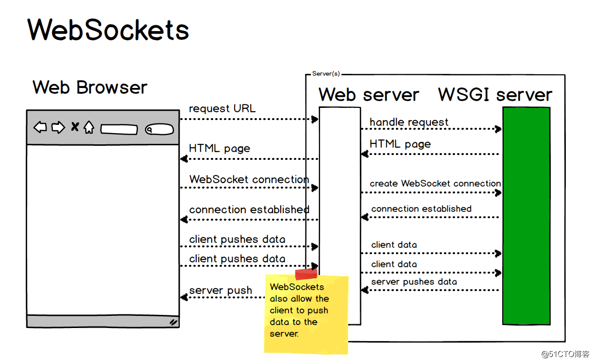 Netty入门之WebSocket初体验