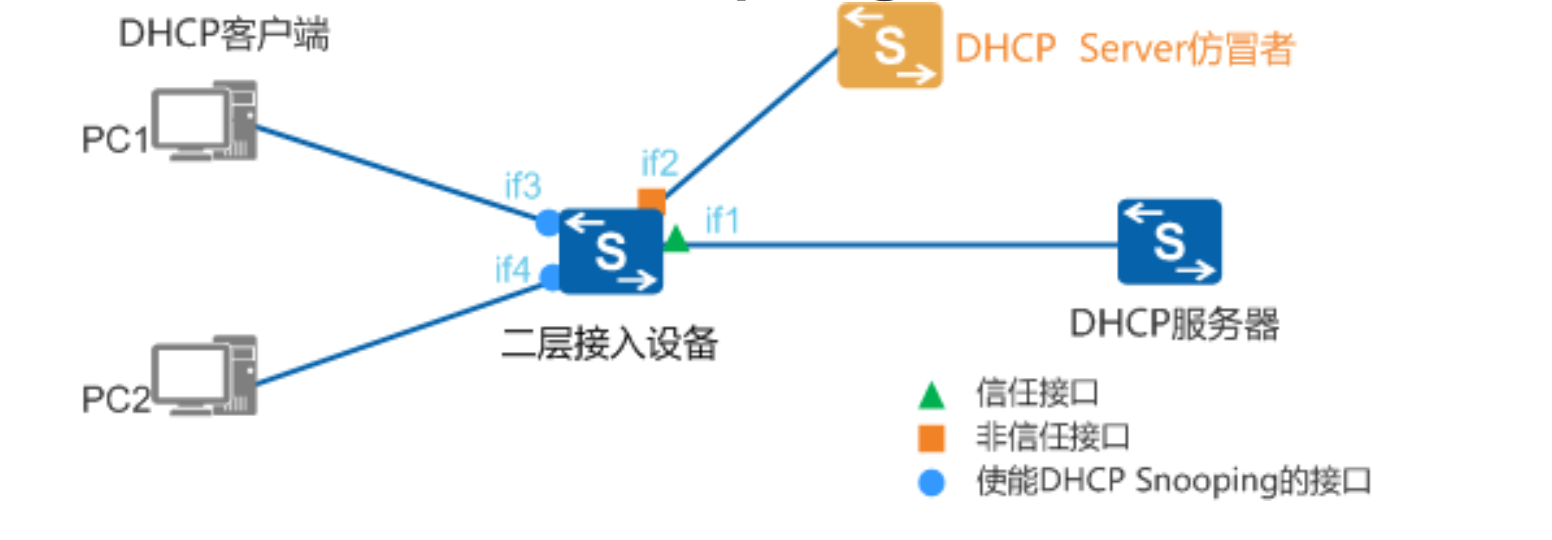 DHCP、DHCP Snooping及DHCP relay工作原理入门及实践