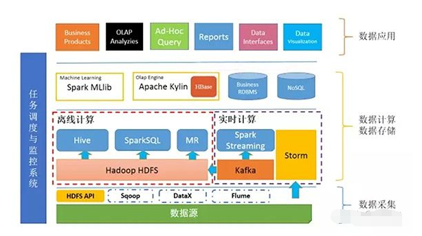 大数据入门初学者需要学习的内容及学习路线详解