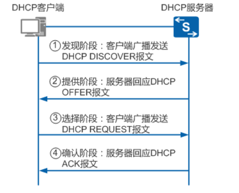 DHCP、DHCP Snooping及DHCP relay工作原理入门及实践