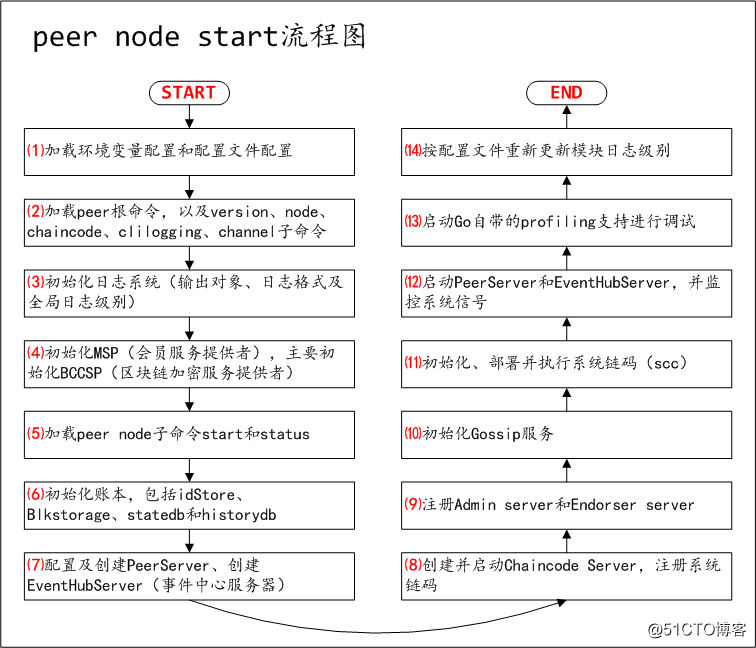 区块链教程Fabric1.0源代码分析Peer peer node start命令实现