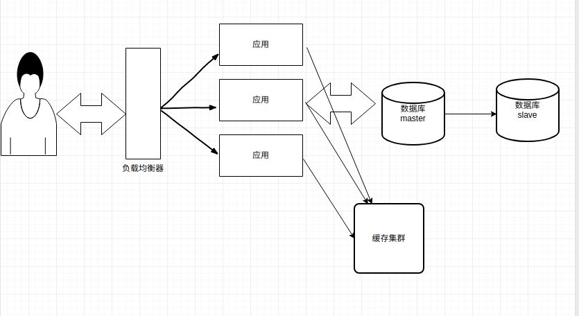 图解:传统架构到分布式服务化架构的架构演进