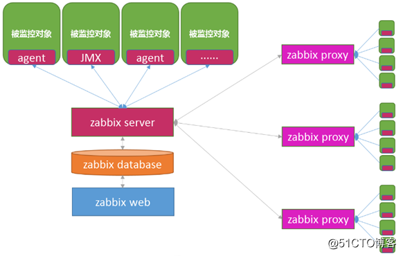 在CentOS7上安裝Zabbix