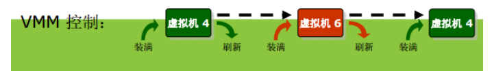 CPU硬件辅助虚拟化技术