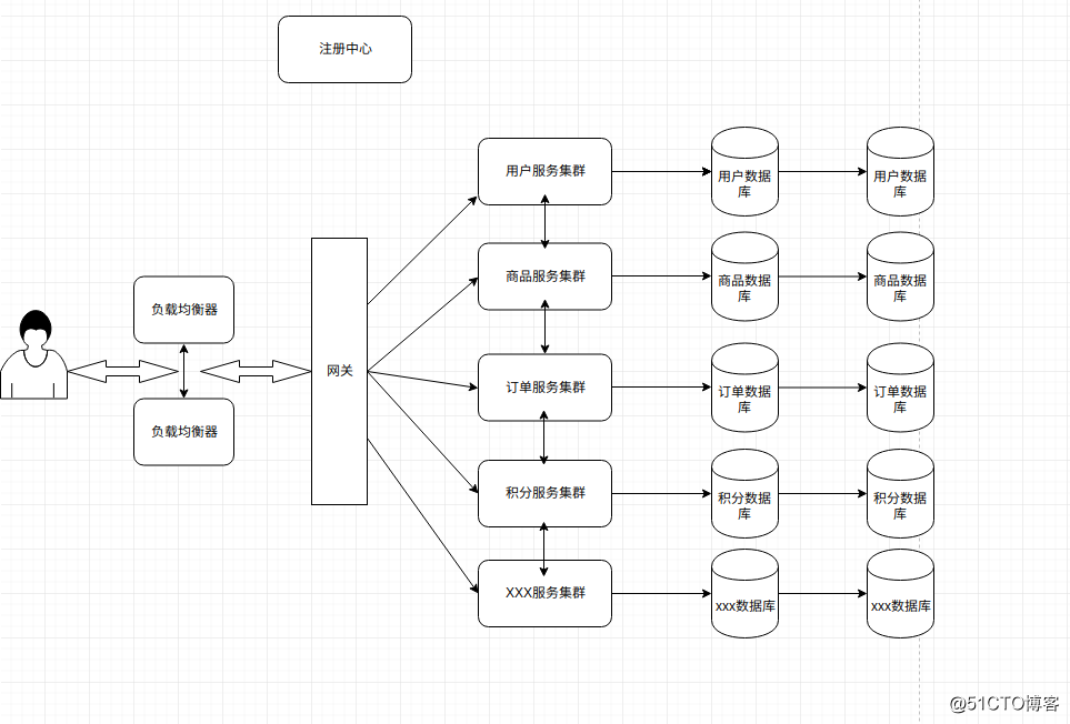 圖解:傳統架構到分散式服務化架構的架構演進