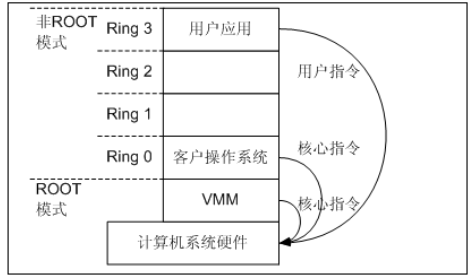 CPU硬件辅助虚拟化技术