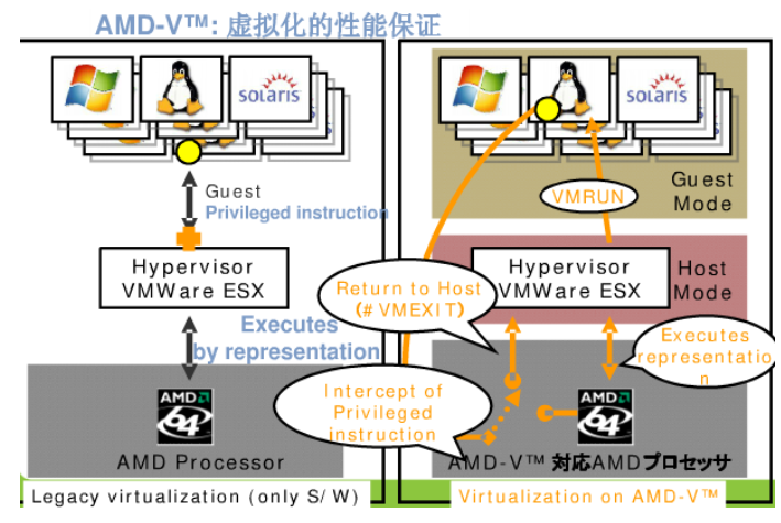 CPU硬件辅助虚拟化技术