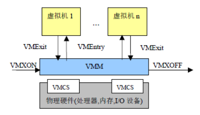 CPU硬件辅助虚拟化技术