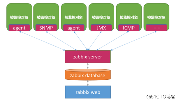 在CentOS7上安装Zabbix