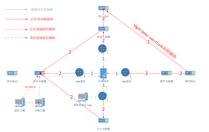 centos7使用iptables-nat功能來轉換數據--實施監控負載鏈路