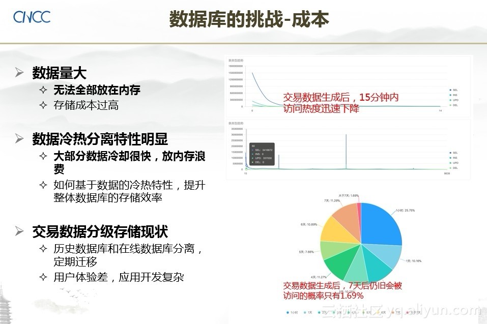 阿里巴巴黄贵谈存储新硬件带来数据库的机遇