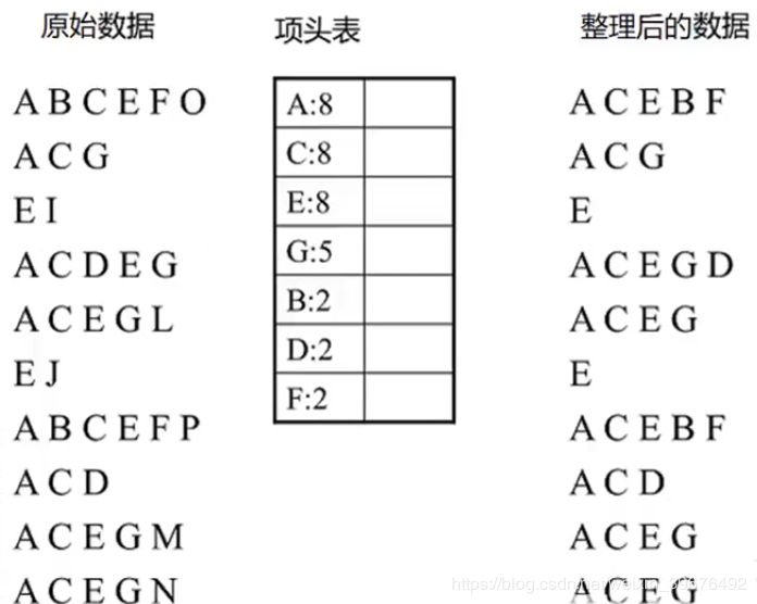 机器学习之FP-growth频繁项集算法