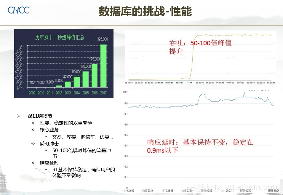 阿里巴巴黄贵谈存储新硬件带来数据库的机遇