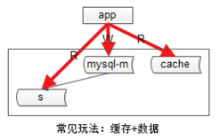 秒杀系统架构分析与实战