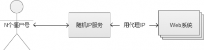 秒杀系统架构分析与实战