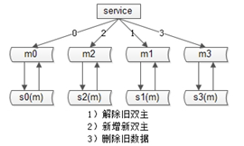 秒杀系统架构分析与实战