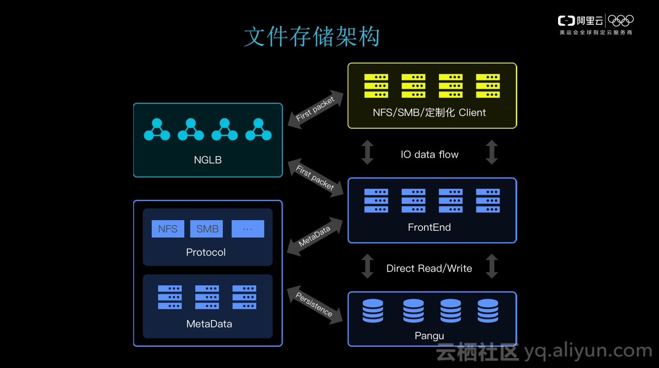 阿里云文件存储的高性能架构演进之路