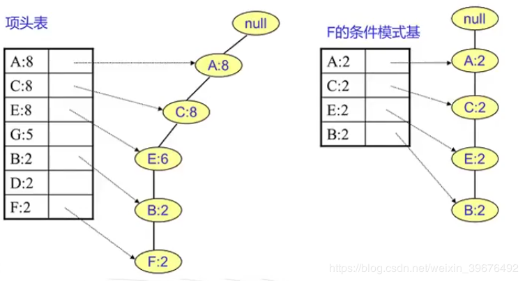 机器学习之FP-growth频繁项集算法