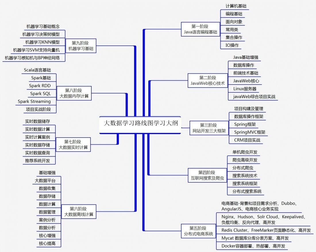 大数据难学吗？如何学习大数据？(附学习路线）