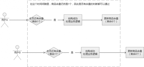 秒杀系统架构分析与实战