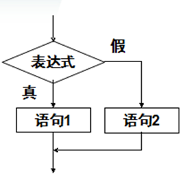 条件语句