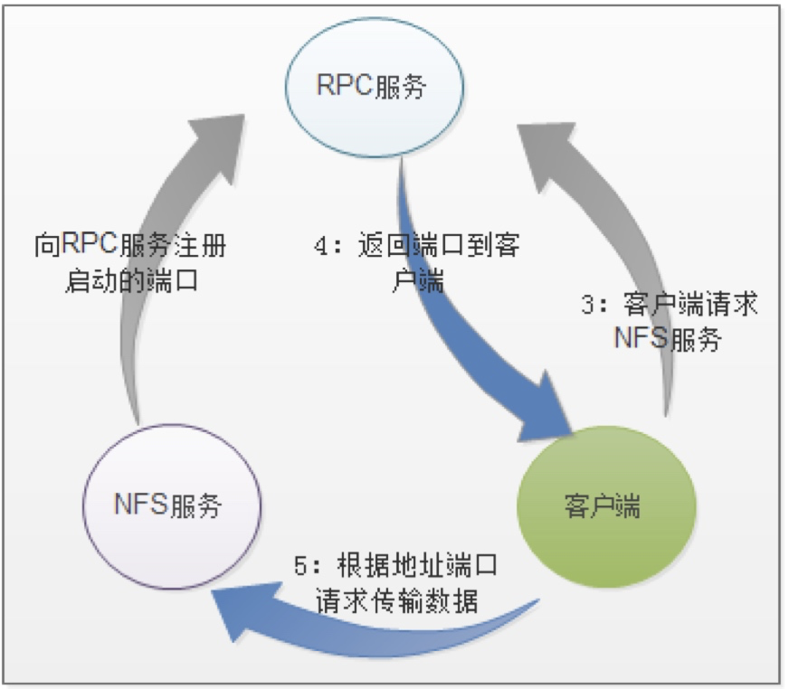 Web集群之NFS（网络文件系统）