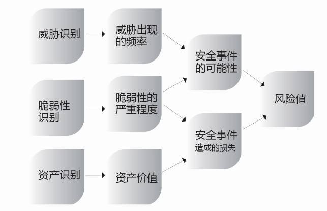 为什么要对系统进行信息安全风险评估？