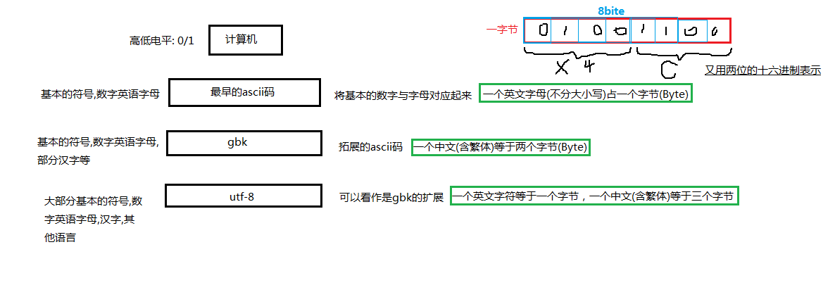 编码与解码