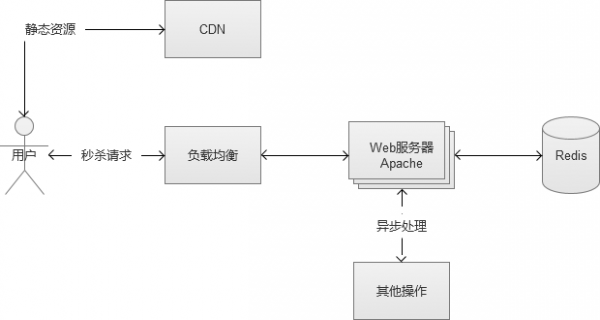 秒杀系统架构分析与实战