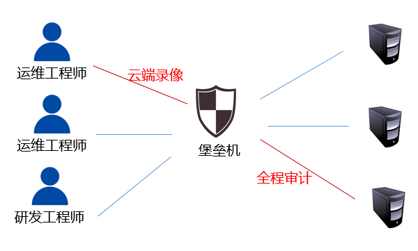 什么是堡垒机？