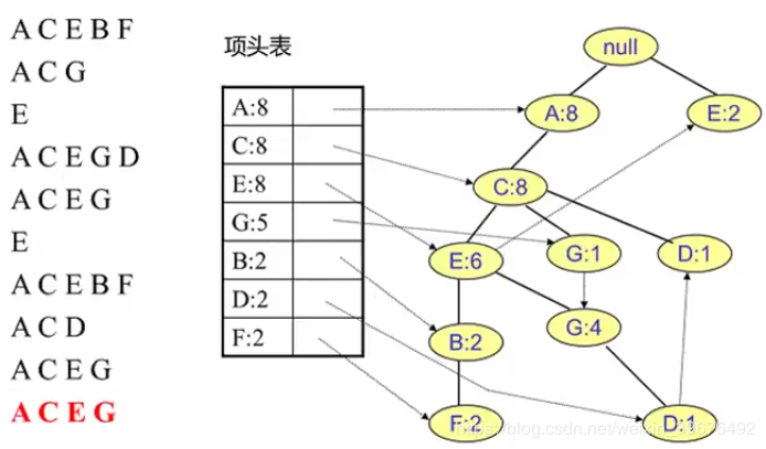 机器学习之FP-growth频繁项集算法