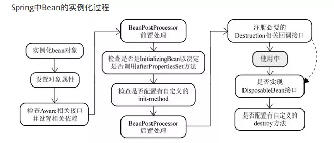 Spring Bean注入/单例理解/循环依赖